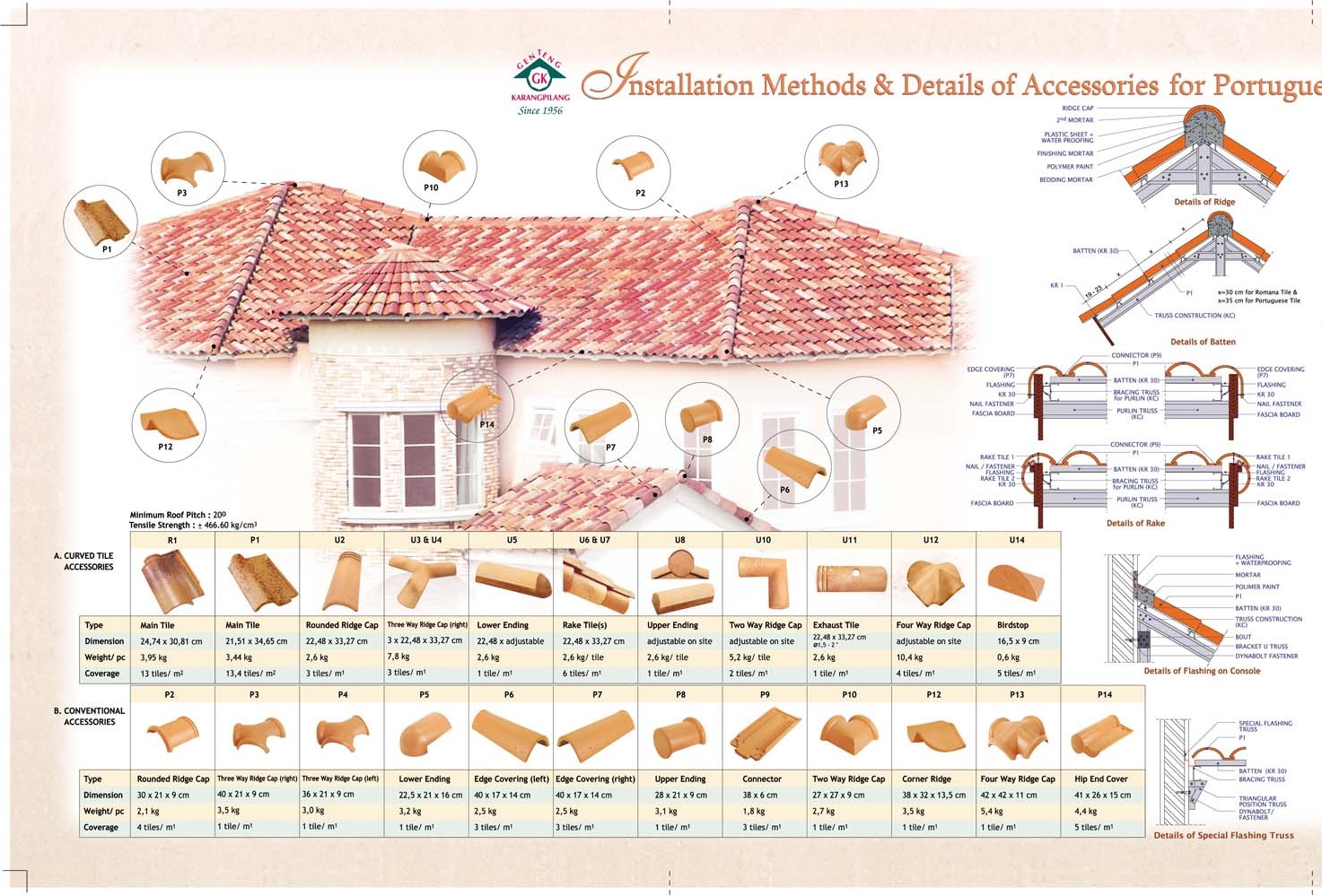 petunjuk instalasi goodyear ROMANA