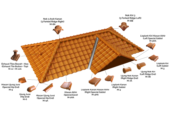 harga genteng m-class 2019, harga genteng m-class terbaru, distributor genteng m-class, toko genteng m-class, pemasangan genteng m-class